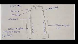 Electrolysis and Faradays Law of electrolysis [upl. by Odlonra551]