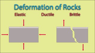 Deformation of Rocks Elastic Ductile And Brittle [upl. by Shult515]