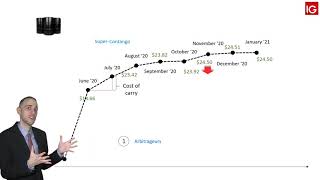 Contango and Backwardation using oil explained  IG MENA [upl. by Annawt249]