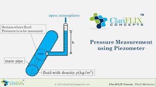 Pressure Measurement using PIEZOMETER [upl. by Letnuahs]