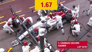 DHL Fastest Pit Stop Award FORMULA 1 GRAND PRIX DE MONACO 2018 [upl. by Zrike165]