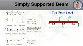 Simply Supported Beam  Shear amp Moment Diagram  Bending  SolidWorks Simulation for Beginners [upl. by Mareah]