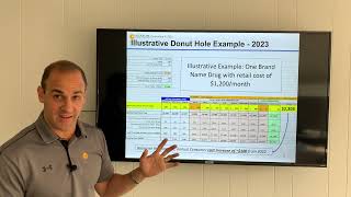 Part D of Medicare  2023 Changes and Donut Hole Example [upl. by Steep]