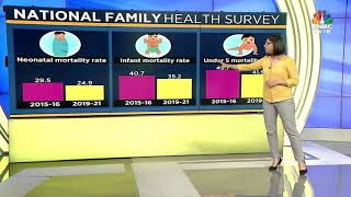 Indias Fertility Rate Drops [upl. by Lauri948]