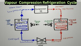 Vapour Compression Refrigeration Cycle Working Principle  Hvac Working  Split Ac  hvac viral [upl. by Eimme302]