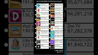 NewTop 20 SUBSCRIBER COUNT Future forecast 20240529  20260529 shorts [upl. by Muna]