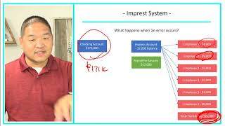 Financial Accounting  Lesson 510  Imprest System [upl. by Nynnahs]