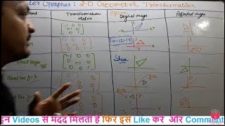 48 Reflection In 2D Transformation In Computer Graphics In Hindi  Reflection In Transformation [upl. by Pond]