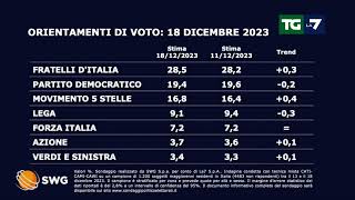 Sondaggio politico ecco come andrebbe se si votasse oggi [upl. by Ynohtna]