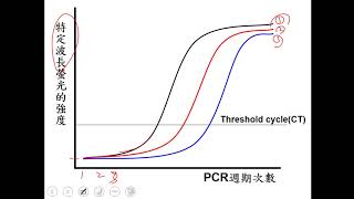 PCR、RT PCR、qPCR、qRT PCR簡介與如何應用於病毒的檢測 [upl. by Yacano189]