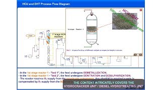 Hydrocracker Unit Process HCU  Diesel Hydrotreating unit DHT  Tour [upl. by Saleme]