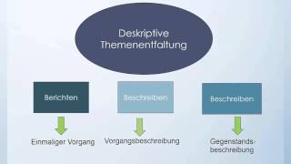 Video 18 Deskriptive Themenentfaltung [upl. by Rehpotsirk330]