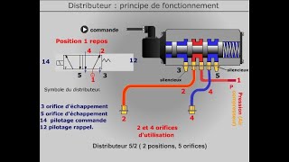 شرح مفصل distributeur pneumatique 52 [upl. by Thadeus985]