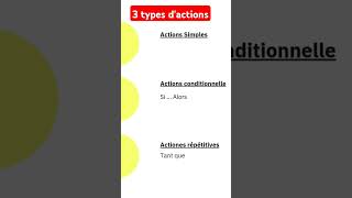 3 types d actions dans un algorithme algorithmes langagesdeprogrammation codes programmation [upl. by Lacy237]