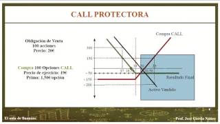 CALL PROTECTORA Opciones financieras como instrumento de cobertura Ejemplo práctico [upl. by Uriia]