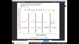 De la synesthésie à la correspondance  explications [upl. by Kcirederf]