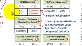 Intangible Assets Accounting Computer Software Capitalization Amortization RampD Expense [upl. by Gotthard]