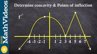 Given a graph of f learn to find the points of inflection [upl. by Trace916]