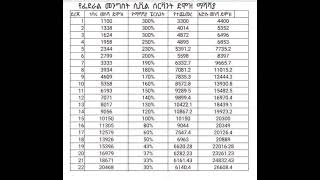 የደሞዝ ጭማሪ ለመንግስት ሰራተኞች  New salary increment for civil cervants ethiopia [upl. by Eelarbed]