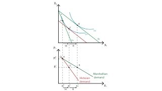 A10 Marshallian and Hicksian demand curves  Consumption  Microeconomics [upl. by Talbott]