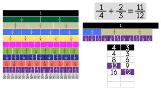 Addition with Unlike Denominators Using Fraction Strips Grade 5 [upl. by Bergeman24]