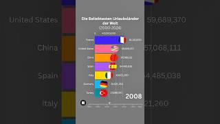 Die Beliebtesten Urlaubsländer der Welt 20002024 urlaub urlaubsziele ranking fyp viral fypシ゚ [upl. by Ellicul]