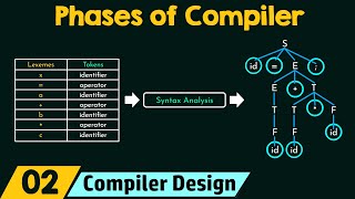 Different Phases of Compiler [upl. by Oiraved]