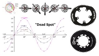 Do Oval nonround chainrings improve one leg vs two leg cycling power Q ring osymmetric [upl. by Roshelle]