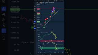 Watch These Signals To MAXIMIZE Your Bitcoin Profit 37 Last Time [upl. by Baniaz]