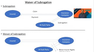 Waiver of Subrogation [upl. by Osnofedli]