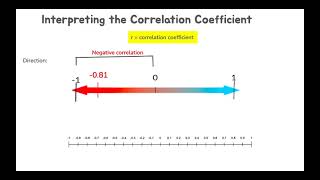 Interpreting Correlation Coefficient DWHS [upl. by Pansy293]