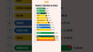 Poorest countries in Africa [upl. by Yenahs323]