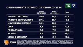 Sondaggio politico ecco come andrebbe se si votasse oggi [upl. by Atonsah888]