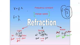 Properties of Wave A Levels Physics Lecture 48 [upl. by Griffy353]