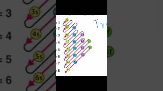 trick to understand the filling of subshells chemistry electronic configuration S P D F [upl. by Broome]