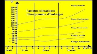 Le climagramme dEmberger trcsc [upl. by Erny886]