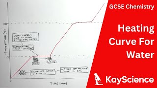 Heating Curve For Water  GCSE Chemistry  kaysciencecom [upl. by Meeharbi]