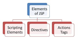 Java Server Pages JSP  JSP Full Tutorial For Beginner Hindi  Advance Java Tutorial In Hindi 8 [upl. by Anoed]