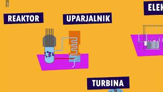 Infodrom Kaj je jedrska energija [upl. by Lori]