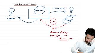 IAS 37  Reimbursement Asset and Onerous Contract [upl. by Gerianna456]