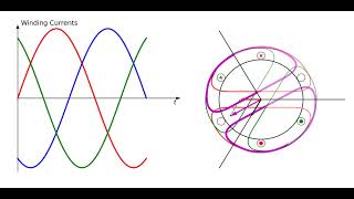 animation of Rotating Magnetic Field of ThreePhase Concentrated Winding shorts [upl. by Ocsicnarf]