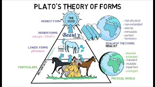 3 Platos Theory of Forms [upl. by Ireva]