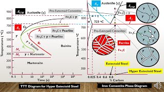 TTT Diagram of Hypereutectoid steel amp its solidification mechanism Lecture 2 Part4 Heat Treatment [upl. by Netsriik811]