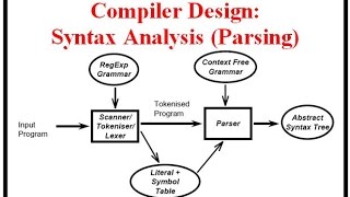 Compiler Design Syntax Analysis Parsing [upl. by Hsekar824]