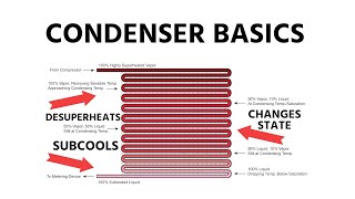 HVACR Condenser Basics [upl. by Ynnahc585]