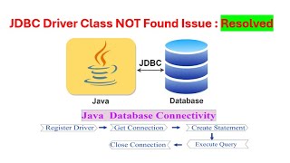 NetBeans Solution to JDBC Connection Problem [upl. by Calabrese]