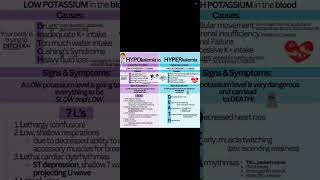 hypokalemia vs hyperkalemia [upl. by Ahseikan185]