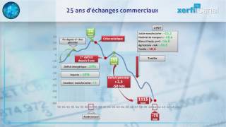 Comment la France est devenue déficitaire 25 ans déchanges commerciaux [upl. by Vaientina]