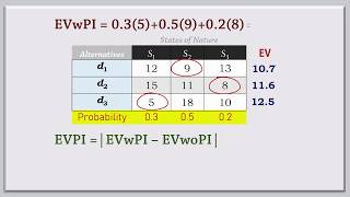 Payoff Table Expected Value and Perfect Information for Costs [upl. by Aurelie]