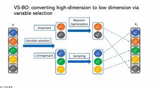 AUTOML23 Computationally Efficient HighDimensional Bayesian Optimization via Variable Teaser [upl. by Maller32]